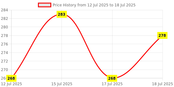 flipkart.com midas luxe MARQUEE LED number 7 Table Lamp midas luxe Price History Graph from 12 Jul 2025 to 15 Jul 2025