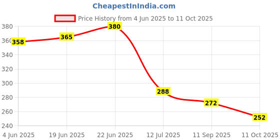 flipkart.com party propz Marquee Letter Light, Alphabet LED Light / LED Letter Light - Alphabet E Table Lamp party propz Price History Graph from 4 Jun 2025 to 11 Oct 2025