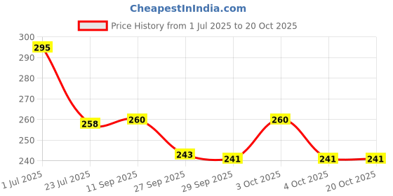 flipkart.com party propz Marquee Light , A Letter Night Lamp / LED Letter Light - Alphabet A Night Lamp party propz Price History Graph from 1 Jul 2025 to 20 Oct 2025