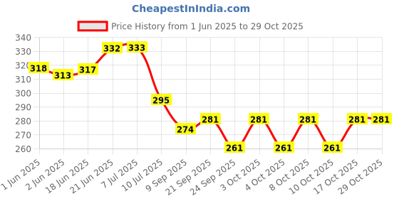 flipkart.com trendytrolley Marquee Warm White Light Up Alphabet LED Letter Lights Sign Night Light Lamp (S) Night Lamp trendytrolley Price History Graph from 1 Jun 2025 to 29 Oct 2025