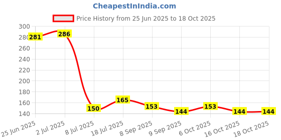 flipkart.com marqueonn 100% Authentic CR 2025 3V Cell Battery marqueonn Price History Graph from 25 Jun 2025 to 18 Oct 2025
