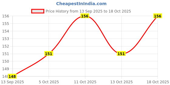 flipkart.com marqueonn 100% Authentic CR 2025 & CR2032 3V Cell ( Pack of 10) Battery marqueonn Price History Graph from 13 Sep 2025 to 17 Oct 2025