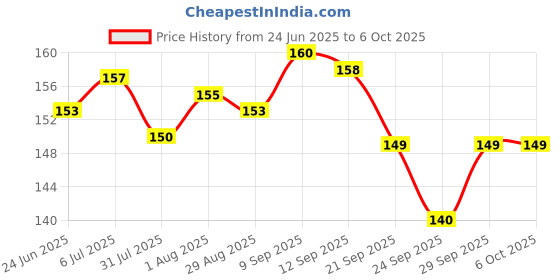 flipkart.com marqueonn 8.5 inch LCD Re-Writing Paperless Electronic Digital Notepad Board Sketch Pad marqueonn Price History Graph from 24 Jun 2025 to 5 Oct 2025