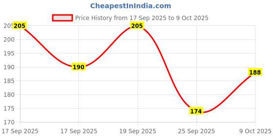 flipkart.com marqueonn Baby Red Safety Helmat Baby Head Protector Adjustable Size Baby Learn to Walk Or Run Soft Safety Helmet Safety Cap marqueonn Price History Graph from 17 Sep 2025 to 9 Oct 2025