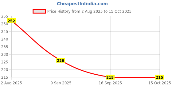 flipkart.com marqueonn Baby Star blue Safety Helmat Baby Star Head Protector Adjustable Size Baby Learn to Walk Or Run Soft Helmet Safety Cap marqueonn Price History Graph from 2 Aug 2025 to 14 Oct 2025