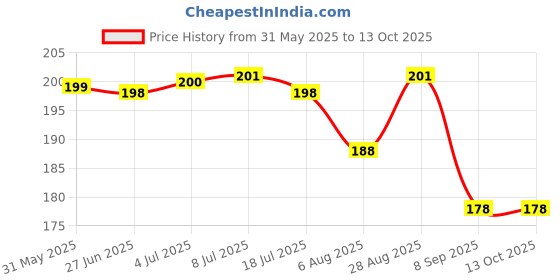 flipkart.com marqueonn Baby Star Grey Safety Helmat Baby Star Head Protector Adjustable Size Baby Learn to Walk Or Run Soft Helmet Safety Cap marqueonn Price History Graph from 31 May 2025 to 13 Oct 2025