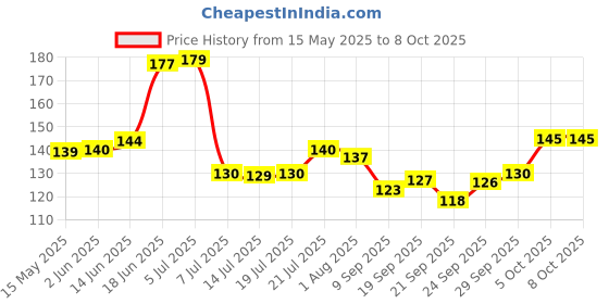flipkart.com marqueonn Empty Cutlery Holder Case marqueonn Price History Graph from 15 May 2025 to 8 Oct 2025