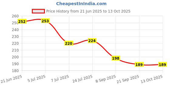 flipkart.com marqueonn Empty Cutlery Holder Case marqueonn Price History Graph from 21 Jun 2025 to 13 Oct 2025