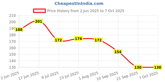 flipkart.com marqueonn Empty Cutlery Holder Case marqueonn Price History Graph from 2 Jun 2025 to 6 Oct 2025