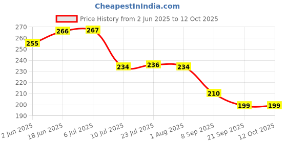 flipkart.com marqueonn Empty Cutlery Holder Case marqueonn Price History Graph from 2 Jun 2025 to 12 Oct 2025