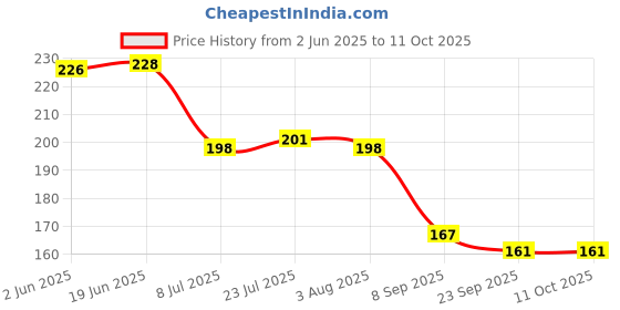 flipkart.com marqueonn Empty Cutlery Holder Case marqueonn Price History Graph from 2 Jun 2025 to 10 Oct 2025