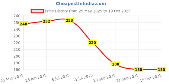 flipkart.com marqueonn Empty Cutlery Holder Case marqueonn Price History Graph from 25 May 2025 to 17 Oct 2025
