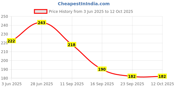 flipkart.com marqueonn Empty Cutlery Holder Case marqueonn Price History Graph from 3 Jun 2025 to 11 Oct 2025
