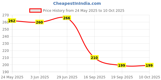 flipkart.com marqueonn Empty Cutlery Holder Case marqueonn Price History Graph from 24 May 2025 to 10 Oct 2025