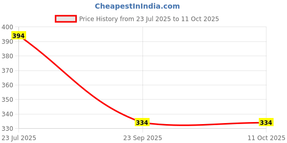 flipkart.com marqueonn Empty Cutlery Holder Case marqueonn Price History Graph from 23 Jul 2025 to 11 Oct 2025