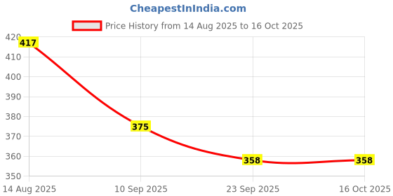 flipkart.com marqueonn Empty Cutlery Holder Case marqueonn Price History Graph from 14 Aug 2025 to 15 Oct 2025