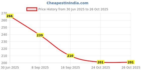 flipkart.com marqueonn Empty Cutlery Holder Case marqueonn Price History Graph from 30 Jun 2025 to 26 Oct 2025