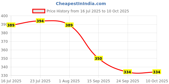 flipkart.com marqueonn Empty Cutlery Holder Case marqueonn Price History Graph from 16 Jul 2025 to 10 Oct 2025