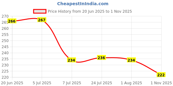 flipkart.com marqueonn Empty Cutlery Holder Case marqueonn Price History Graph from 20 Jun 2025 to 1 Nov 2025