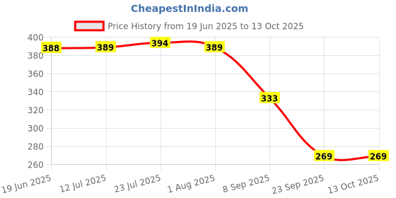 flipkart.com marqueonn Empty Cutlery Holder Case marqueonn Price History Graph from 19 Jun 2025 to 12 Oct 2025