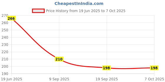 flipkart.com marqueonn Empty Cutlery Holder Case marqueonn Price History Graph from 19 Jun 2025 to 7 Oct 2025