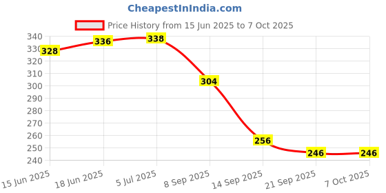 flipkart.com marqueonn Folk Spoon For Fruits, Desert Fork , Salad Fork ( 12 set ) Stainless Steel Fruit Fork Set marqueonn Price History Graph from 15 Jun 2025 to 7 Oct 2025
