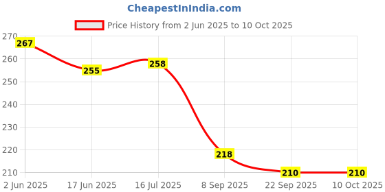 flipkart.com marqueonn Folk Spoon For Fruits, Desert Fork , Salad Fork Stainless Steel Fruit Fork Set marqueonn Price History Graph from 2 Jun 2025 to 9 Oct 2025
