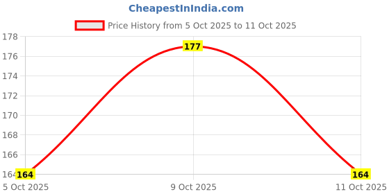 flipkart.com marqueonn Mustard Seeds Solid Sleeping Pillow Pack of 1 marqueonn Price History Graph from 5 Oct 2025 to 9 Oct 2025