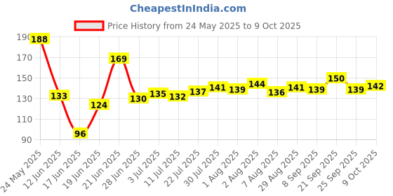 flipkart.com marqueonn Mustard Seeds Toons & Characters Baby Pillow Pack of 1 marqueonn Price History Graph from 24 May 2025 to 9 Oct 2025