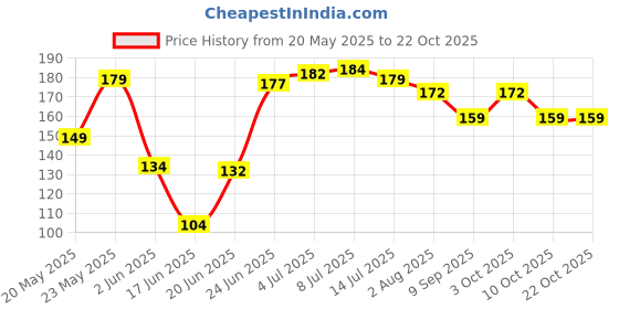 flipkart.com marqueonn Mustard Seeds Toons & Characters Baby Pillow Pack of 1 marqueonn Price History Graph from 20 May 2025 to 22 Oct 2025