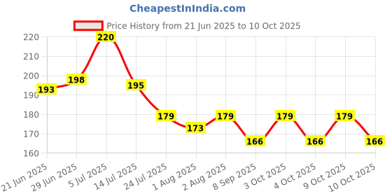 flipkart.com marqueonn Mustard Seeds Toons & Characters Baby Pillow Pack of 1 marqueonn Price History Graph from 21 Jun 2025 to 10 Oct 2025