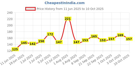 flipkart.com marqueonn Mustard Seeds Toons & Characters Baby Pillow Pack of 1 marqueonn Price History Graph from 11 Jun 2025 to 10 Oct 2025