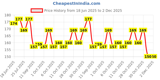 flipkart.com marqueonn Mustard Seeds Toons & Characters Baby Pillow Pack of 1 marqueonn Price History Graph from 18 Jun 2025 to 2 Dec 2025