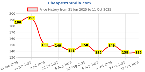 flipkart.com marqueonn Mustard Seeds Toons & Characters Baby Pillow Pack of 1 marqueonn Price History Graph from 21 Jun 2025 to 11 Oct 2025