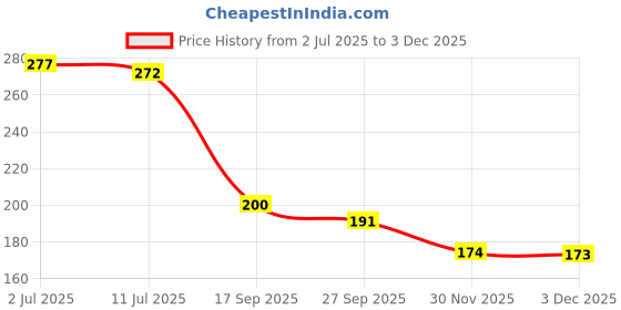 flipkart.com marqueonn Mustard Seeds Toons & Characters Baby Pillow Pack of 1 marqueonn Price History Graph from 2 Jul 2025 to 3 Dec 2025