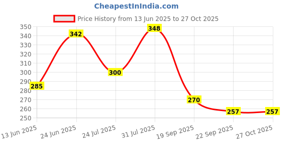 flipkart.com marqueonn Salt & Pepper Set Stainless Steel, Glass marqueonn Price History Graph from 13 Jun 2025 to 26 Oct 2025