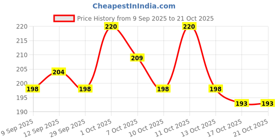 flipkart.com remy marquis Marquis Red Deodorant Spray - For Women remy marquis Price History Graph from 9 Sep 2025 to 21 Oct 2025