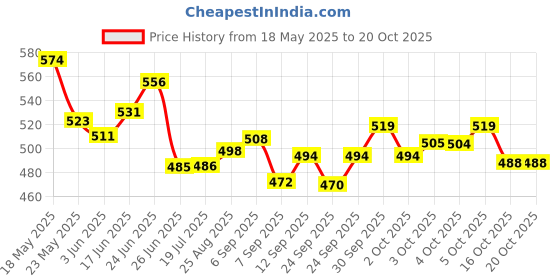 flipkart.com marriott Polypropylene Toilet Seat Cover marriott Price History Graph from 18 May 2025 to 20 Oct 2025