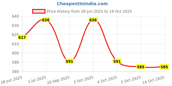 flipkart.com marrone 13.8 cm Lamp Base marrone Price History Graph from 28 Jun 2025 to 13 Oct 2025