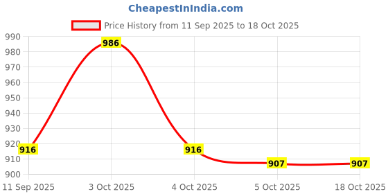 flipkart.com marrone 24.5 cm Lamp Base marrone Price History Graph from 11 Sep 2025 to 18 Oct 2025
