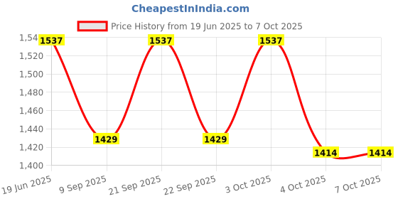 flipkart.com marrone 5216512 Table Lamps Lamp Shade marrone Price History Graph from 19 Jun 2025 to 6 Oct 2025
