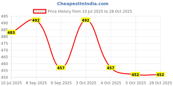 flipkart.com marrone AK125TSL Adhesive Fit Toilet Seat Lid Lock marrone Price History Graph from 10 Jul 2025 to 28 Oct 2025