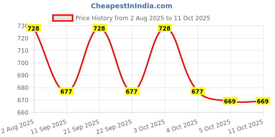 flipkart.com marrone AK41SM Table Lamps Lamp Shade marrone Price History Graph from 2 Aug 2025 to 11 Oct 2025