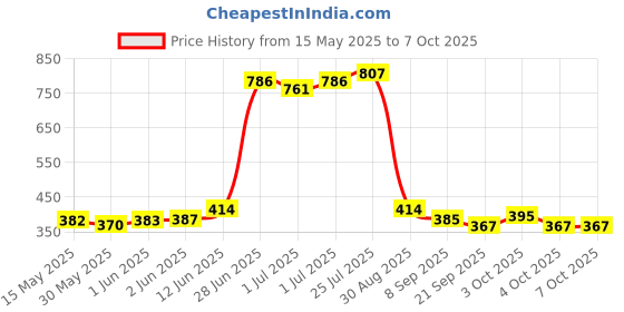 flipkart.com marrone AK46PD Mini Pedal Exerciser Cycle marrone Price History Graph from 15 May 2025 to 6 Oct 2025