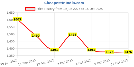 flipkart.com marrone Diving Mask marrone Price History Graph from 19 Jun 2025 to 13 Oct 2025