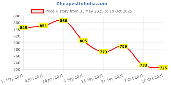 flipkart.com marrone Empty Cutlery Holder Case marrone Price History Graph from 31 May 2025 to 10 Oct 2025