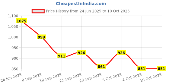 flipkart.com marrone Empty Cutlery Holder Case marrone Price History Graph from 24 Jun 2025 to 9 Oct 2025