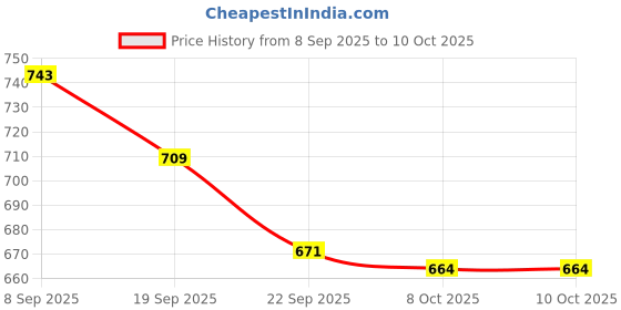 flipkart.com marrone Empty Cutlery Holder Case marrone Price History Graph from 8 Sep 2025 to 10 Oct 2025