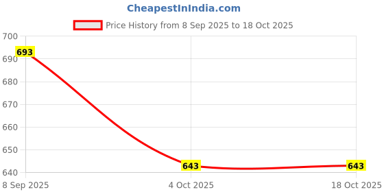flipkart.com marrone Hopper Ball 100 Ball Hopper marrone Price History Graph from 8 Sep 2025 to 17 Oct 2025