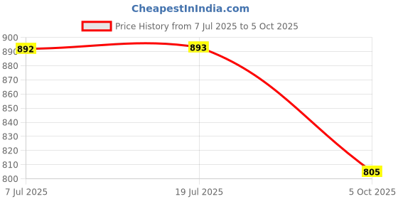 flipkart.com marrone LED Mini Torch Light, Bright Hand Mini LED Torch LED Spot Light marrone Price History Graph from 7 Jul 2025 to 5 Oct 2025